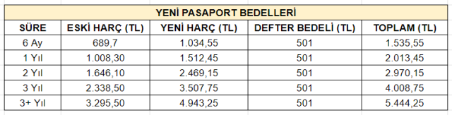 Yüzde 50’lik harç zammıyla birlikte fiyatlar arttı! İşte yeni pasaport bedelleri