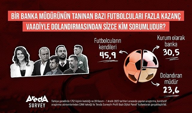 Türk Halkının Yüzde 45,9’u Dolandırılan Futbolcuları Sorumlu Görüyor