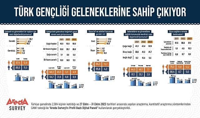 Araştırma: Türk Gençliği Geleneklerine Sahip Çıkıyor