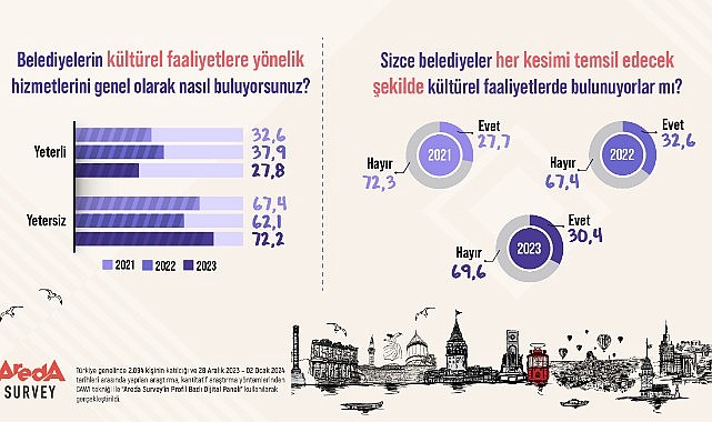 Türk Halkı: “Belediyelerin Kültürel Faaliyetleri Yetersiz”