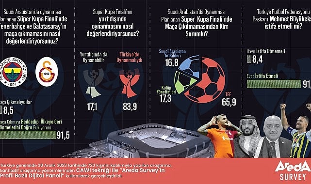 Türk halkının yüzde 91,6’sı TFF başkanı istifa etmeli diyor