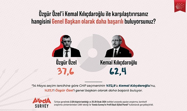 CHP Seçmeni, Kemal Kılıçdaroğlu’nu Özgür Özel’den Daha Başarılı Buluyor