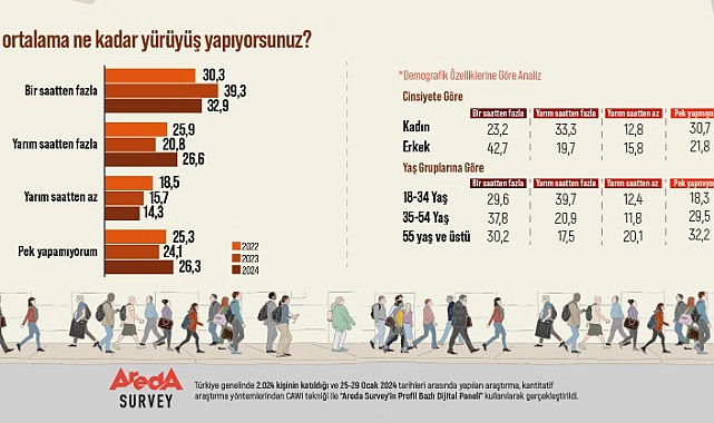 Erkeklerin Yüzde 42,7’si Kadınların ise Yüzde 23,2’si Günde Bir Saatten Fazla Yürüyor