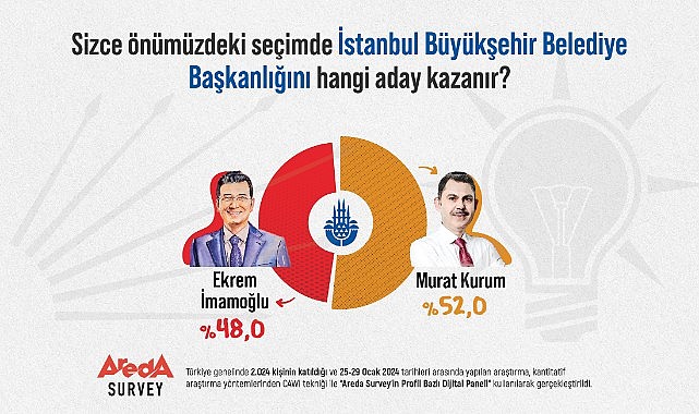 Halkın Yüzde 52’si “İstanbul’u Murat Kurum Kazanır” diyor