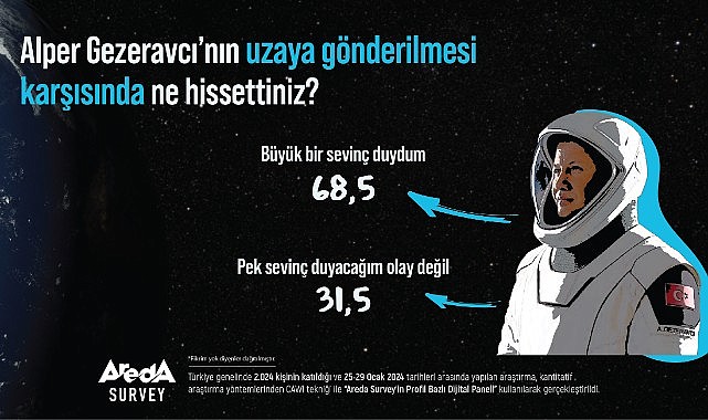 Türk Halkının yüzde 68,5’i Alper Gezeravcı’nın Uzaya Gönderilmesini Büyük Bir Sevinçle Karşıladı