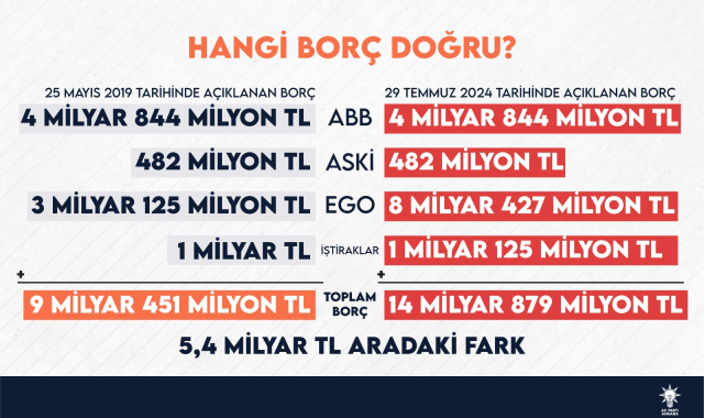 AK Parti’den Mansur Yavaş’a cevap