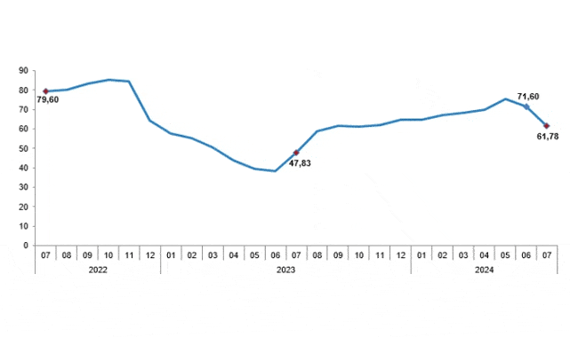 Temmuz ayı enflasyon rakamları belli oldu