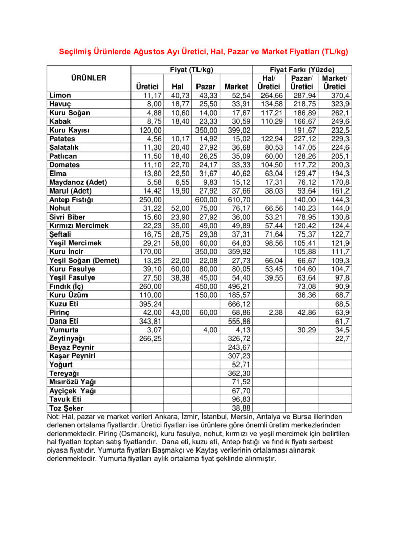 “Üretici Fiyatlarındaki Düşüşler Üreticilerimizi Mağdur Ediyor”