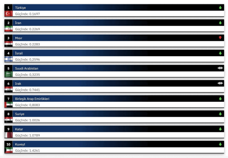 Orta Doğu'nun en güçlü ordusu belli oldu