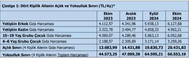 Türk-İş: “Açlık Sınırı Vatandaşın Belini Büküyor”