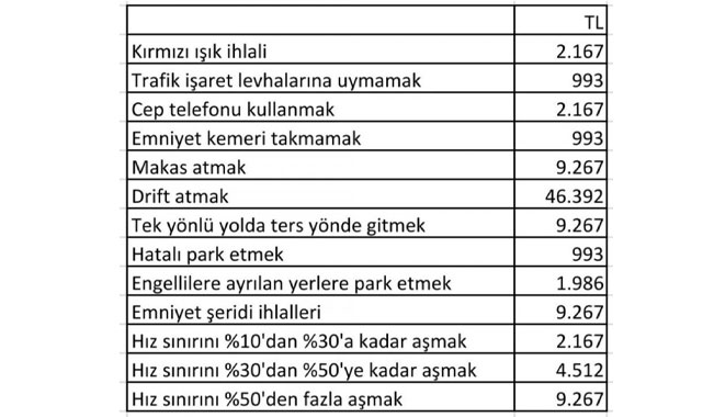 2025 Trafik Cezaları Belli Oldu !