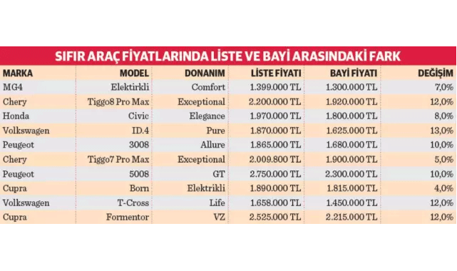 Sıfır araçta fiyat farkı dudak uçuklattı