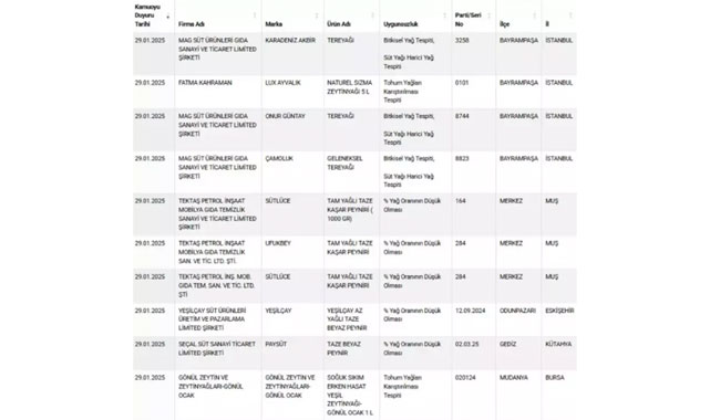 Bakanlık İfşa Etti ! Listede Bursalı Firma da Var