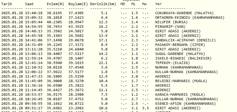 Bursa Yine Sallandı !