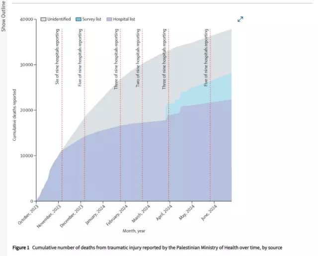 Kanlı İsrail'in Facia Bilançosu Belli Oldu
