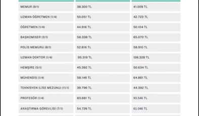 Memur ve Emekli Maaşları Belli Oldu