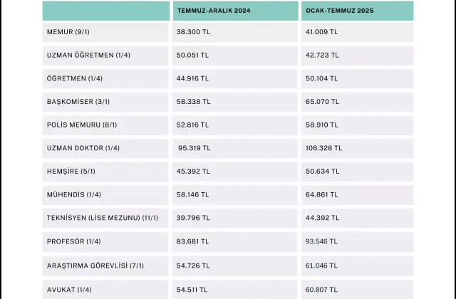 Memur ve Emekli Maaşları Belli Oldu