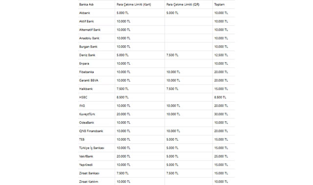 Para Çekme Limitlerinde Artış