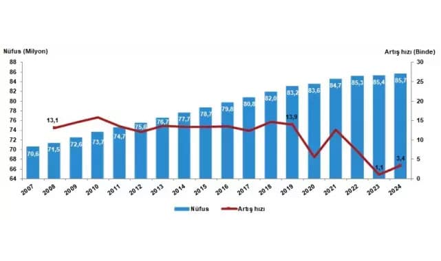 Türkiye’nin Yeni Nüfusu Belli Oldu!