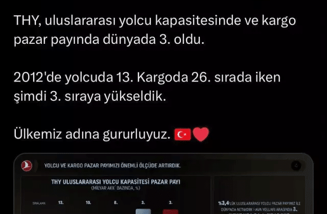 THY dünya çapında büyük başarı