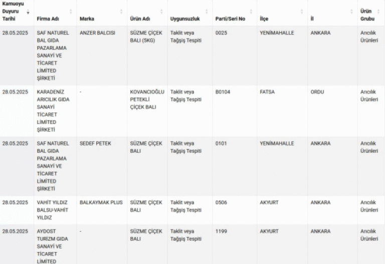 Gıdada Hileye Geçit Yok