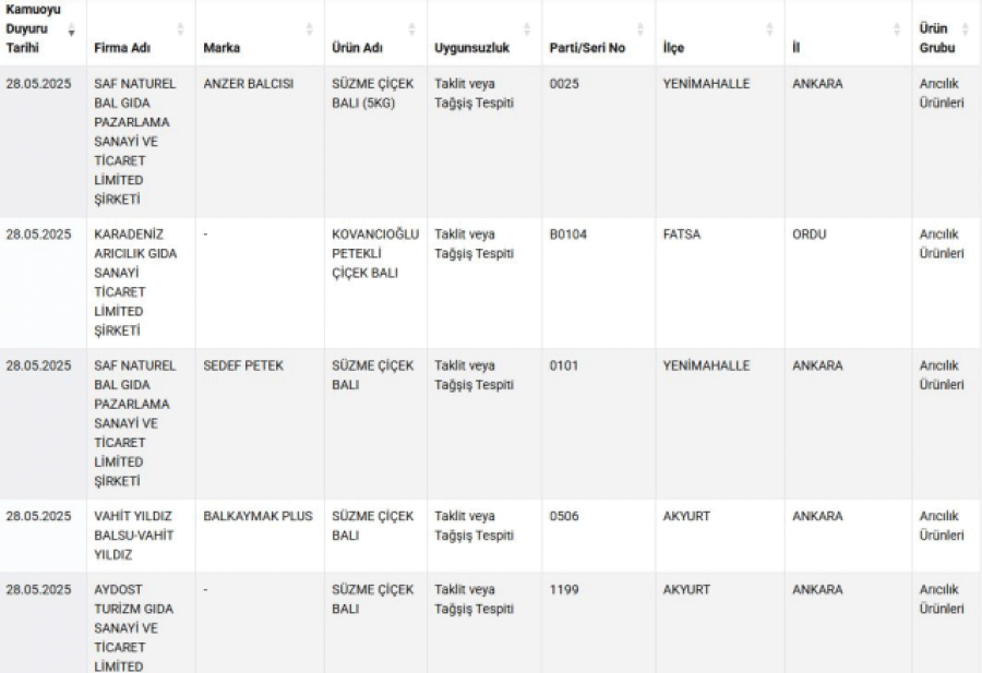 Gıdada Hileye Geçit Yok