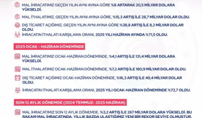 Cumhuriyet Tarihinde Rekor!