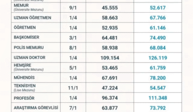 İmam ve Vaizlere Yüzde 15’lik Artış
