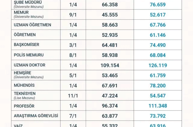 İmam ve Vaizlere Yüzde 15’lik Artış