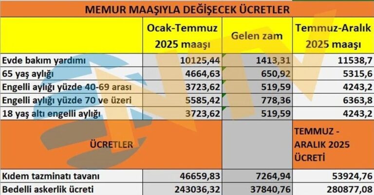 Memur Zammı Sonrası Değişen Destek ve Ücretler