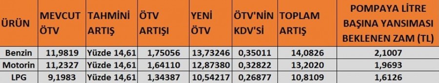 Zamlar Peş Peşe Geldi!