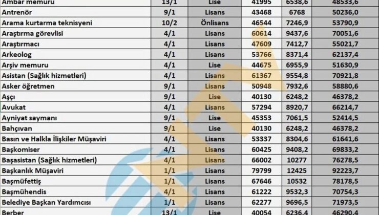 Zamlı Maaşlar Hesaplandı: Tüm Memur Unvanlarının Yeni Ücretleri