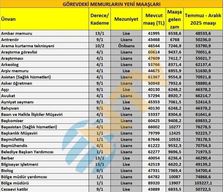 Zamlı Maaşlar Hesaplandı: Tüm Memur Unvanlarının Yeni Ücretleri