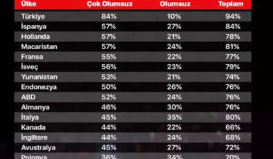 23 Ülkede İsrail Algısı: “Türkiye Zirvede”