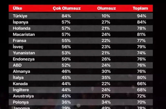 23 Ülkede İsrail Algısı: “Türkiye Zirvede”