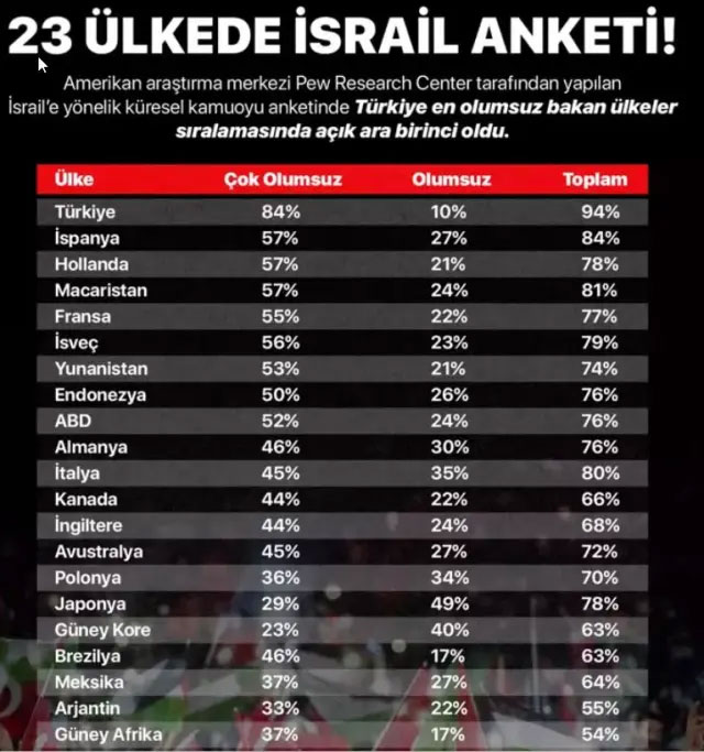 23 Ülkede İsrail Algısı: "Türkiye Zirvede"