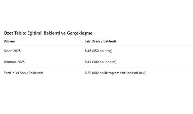 Fitch’ten TCMB Tahmini
