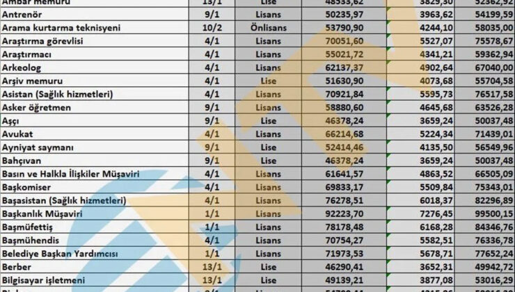 Memur maaşları ne kadar olacak?