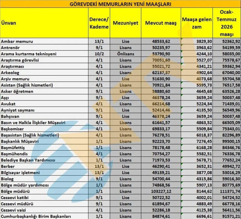 Memur maaşları ne kadar olacak?