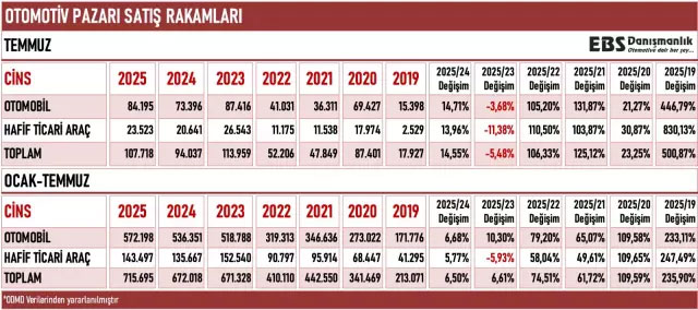ÖTV Zammı Öncesi Hareketlilik!