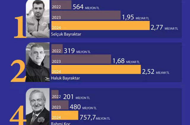 Selçuk Bayraktar Vergi Rekoru Kırdı