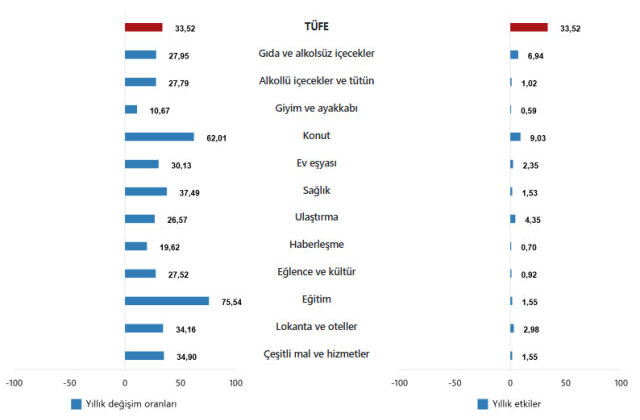 Temmuz Ayı Enflasyon Verileri Açıklandı