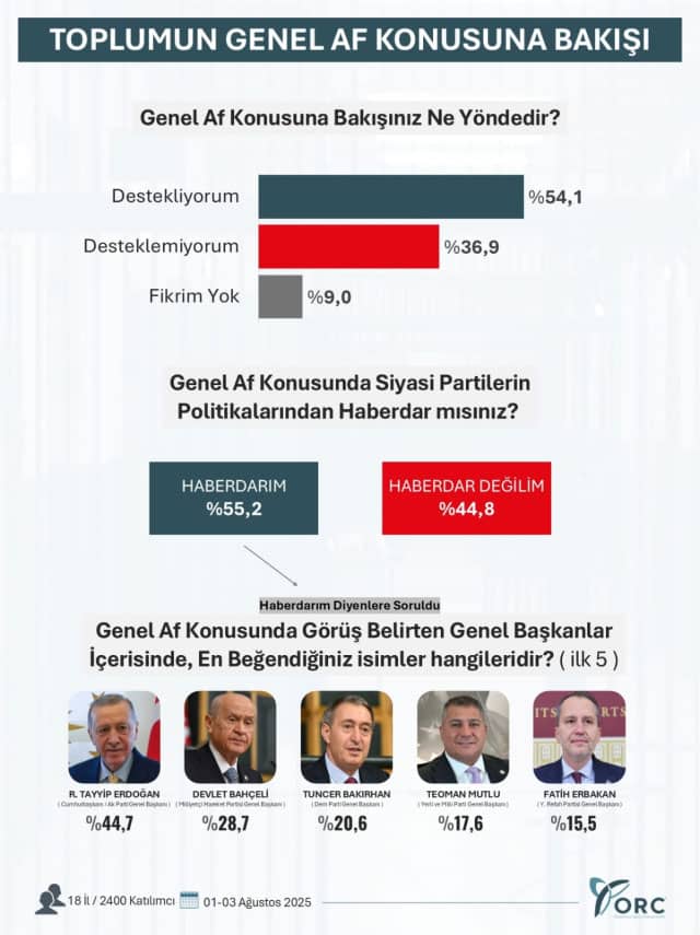 Toplumun Yarısından Fazlası Affı Onaylıyor