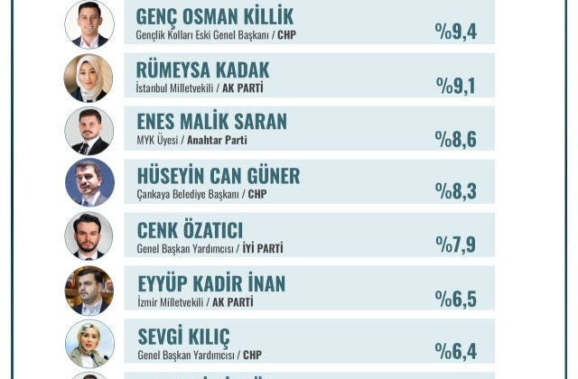 Türkiye’de gelecek vadeden siyasetçiler