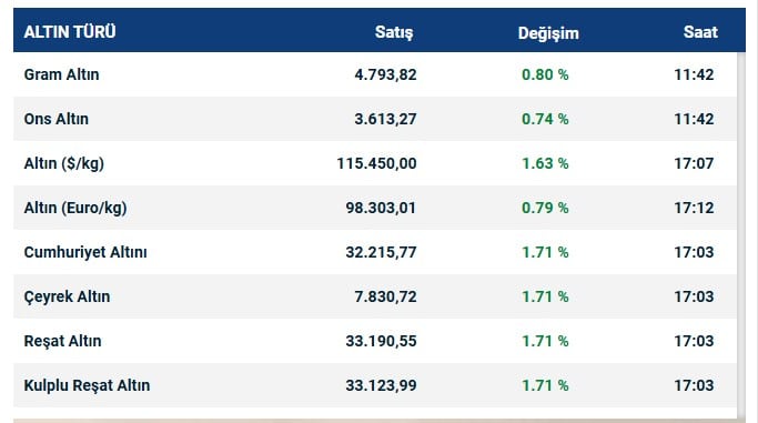 Altın Rekora Koşuyor