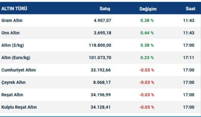 Altında Yeni Zirve Beklentisi