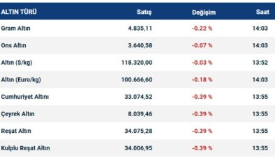 Fed Gölgesinde Altın Geriliyor