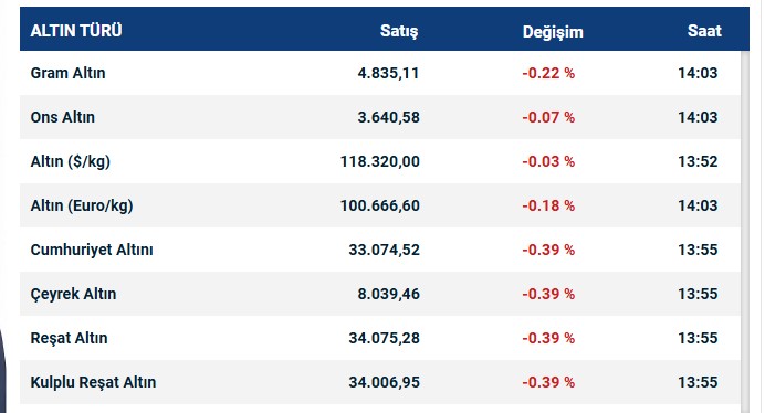 Fed Gölgesinde Altın Geriliyor