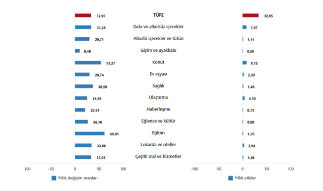 Milyonları İlgilendiren Enflasyon Rakamları Belli Oldu