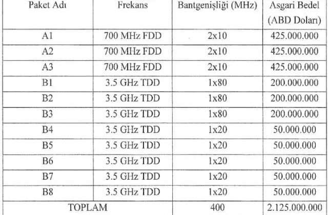 5G Frekansları Sahiplerini Buldu